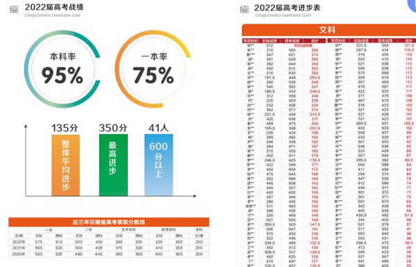 昆明新东方高三全托班怎样(昆明新东方高考复读班报名流程)